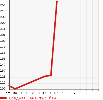 Аукционная статистика: График изменения цены MERCEDES BENZ Мерседес Бенц  C CLASS STATION WAGON С Класс Стейшн Вагон  2007 в зависимости от аукционных оценок