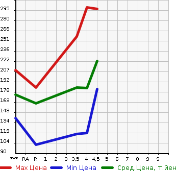 Аукционная статистика: График изменения цены MERCEDES BENZ Мерседес Бенц  C CLASS STATION WAGON С Класс Стейшн Вагон  2009 в зависимости от аукционных оценок