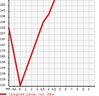 Аукционная статистика: График изменения цены MERCEDES BENZ Мерседес Бенц  C CLASS STATION WAGON С Класс Стейшн Вагон  2010 в зависимости от аукционных оценок