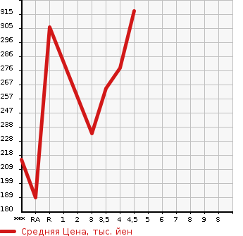Аукционная статистика: График изменения цены MERCEDES BENZ Мерседес Бенц  C CLASS STATION WAGON С Класс Стейшн Вагон  2011 в зависимости от аукционных оценок