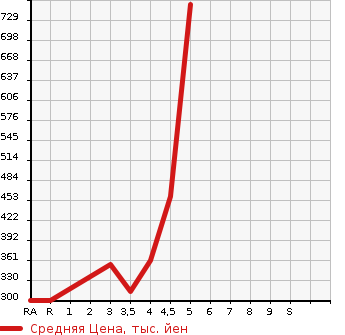 Аукционная статистика: График изменения цены MERCEDES BENZ Мерседес Бенц  C CLASS STATION WAGON С Класс Стейшн Вагон  2013 в зависимости от аукционных оценок