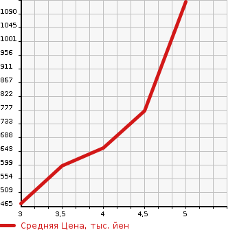 Аукционная статистика: График изменения цены MERCEDES BENZ Мерседес Бенц  C CLASS STATION WAGON С Класс Стейшн Вагон  2014 в зависимости от аукционных оценок