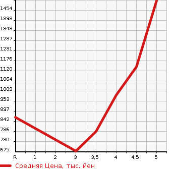 Аукционная статистика: График изменения цены MERCEDES BENZ Мерседес Бенц  C CLASS STATION WAGON С Класс Стейшн Вагон  2015 в зависимости от аукционных оценок