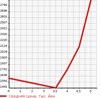 Аукционная статистика: График изменения цены MERCEDES BENZ Мерседес Бенц  C CLASS STATION WAGON С Класс Стейшн Вагон  2019 в зависимости от аукционных оценок