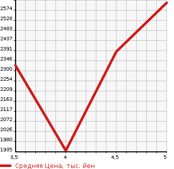 Аукционная статистика: График изменения цены MERCEDES BENZ Мерседес Бенц  C CLASS STATION WAGON С Класс Стейшн Вагон  2020 в зависимости от аукционных оценок