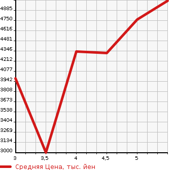 Аукционная статистика: График изменения цены MERCEDES BENZ Мерседес Бенц  C CLASS STATION WAGON С Класс Стейшн Вагон  2022 в зависимости от аукционных оценок