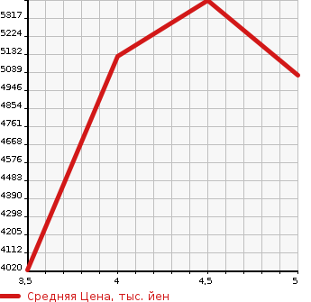 Аукционная статистика: График изменения цены MERCEDES BENZ Мерседес Бенц  C CLASS STATION WAGON С Класс Стейшн Вагон  2023 в зависимости от аукционных оценок