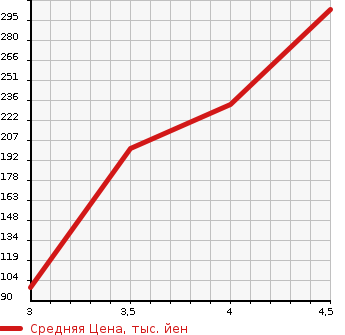 Аукционная статистика: График изменения цены MERCEDES BENZ Мерседес Бенц  C CLASS С Класс  1997 в зависимости от аукционных оценок