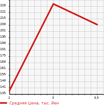 Аукционная статистика: График изменения цены MERCEDES BENZ Мерседес Бенц  C CLASS С Класс  1998 в зависимости от аукционных оценок