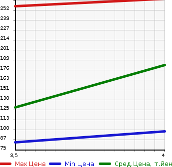 Аукционная статистика: График изменения цены MERCEDES BENZ Мерседес Бенц  C CLASS С Класс  2000 в зависимости от аукционных оценок