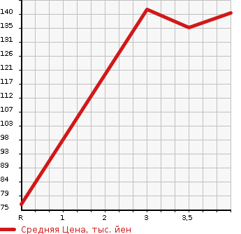 Аукционная статистика: График изменения цены MERCEDES BENZ Мерседес Бенц  C CLASS С Класс  2001 в зависимости от аукционных оценок