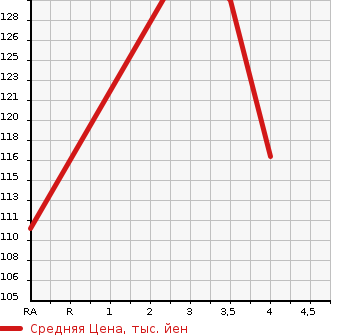 Аукционная статистика: График изменения цены MERCEDES BENZ Мерседес Бенц  C CLASS С Класс  2002 в зависимости от аукционных оценок