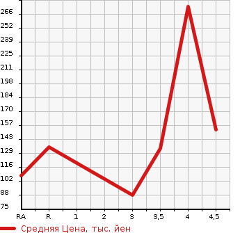 Аукционная статистика: График изменения цены MERCEDES BENZ Мерседес Бенц  C CLASS С Класс  2004 в зависимости от аукционных оценок