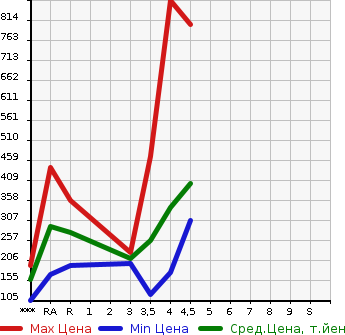 Аукционная статистика: График изменения цены MERCEDES BENZ Мерседес Бенц  C CLASS С Класс  2008 в зависимости от аукционных оценок