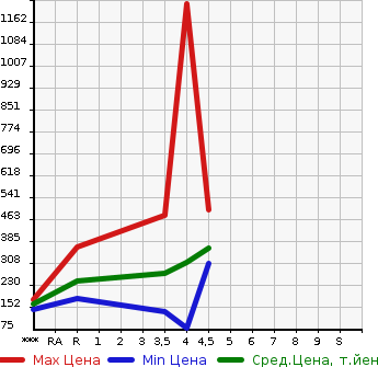 Аукционная статистика: График изменения цены MERCEDES BENZ Мерседес Бенц  C CLASS С Класс  2009 в зависимости от аукционных оценок