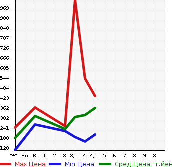 Аукционная статистика: График изменения цены MERCEDES BENZ Мерседес Бенц  C CLASS С Класс  2010 в зависимости от аукционных оценок