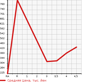 Аукционная статистика: График изменения цены MERCEDES BENZ Мерседес Бенц  C CLASS С Класс  2011 в зависимости от аукционных оценок