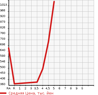 Аукционная статистика: График изменения цены MERCEDES BENZ Мерседес Бенц  C CLASS С Класс  2012 в зависимости от аукционных оценок