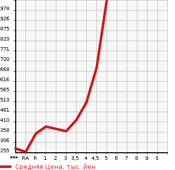 Аукционная статистика: График изменения цены MERCEDES BENZ Мерседес Бенц  C CLASS С Класс  2013 в зависимости от аукционных оценок