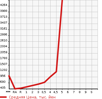 Аукционная статистика: График изменения цены MERCEDES BENZ Мерседес Бенц  C CLASS С Класс  2014 в зависимости от аукционных оценок