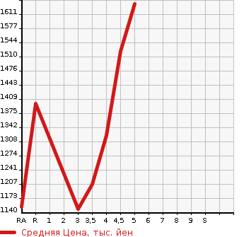 Аукционная статистика: График изменения цены MERCEDES BENZ Мерседес Бенц  C CLASS С Класс  2016 в зависимости от аукционных оценок