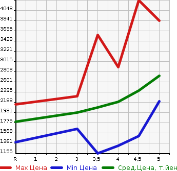 Аукционная статистика: График изменения цены MERCEDES BENZ Мерседес Бенц  C CLASS С Класс  2019 в зависимости от аукционных оценок