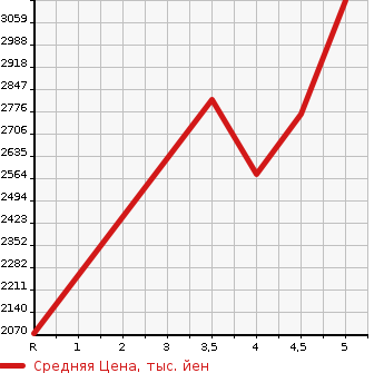 Аукционная статистика: График изменения цены MERCEDES BENZ Мерседес Бенц  C CLASS С Класс  2020 в зависимости от аукционных оценок
