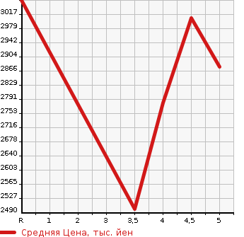 Аукционная статистика: График изменения цены MERCEDES BENZ Мерседес Бенц  C CLASS С Класс  2021 в зависимости от аукционных оценок