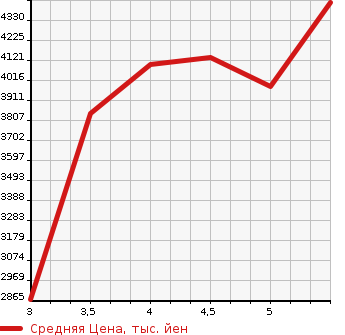 Аукционная статистика: График изменения цены MERCEDES BENZ Мерседес Бенц  C CLASS С Класс  2022 в зависимости от аукционных оценок