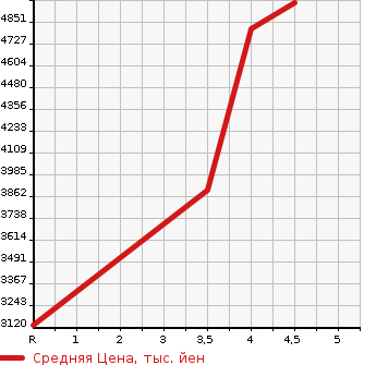 Аукционная статистика: График изменения цены MERCEDES BENZ Мерседес Бенц  C CLASS С Класс  2023 в зависимости от аукционных оценок