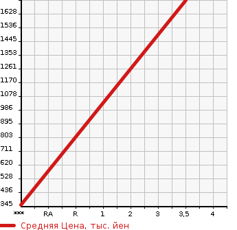 Аукционная статистика: График изменения цены MERCEDES BENZ Мерседес Бенц  AMG GLS CLASS Другой  1980 в зависимости от аукционных оценок