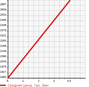Аукционная статистика: График изменения цены MERCEDES BENZ Мерседес Бенц  AMG GLS CLASS Другой  1986 в зависимости от аукционных оценок