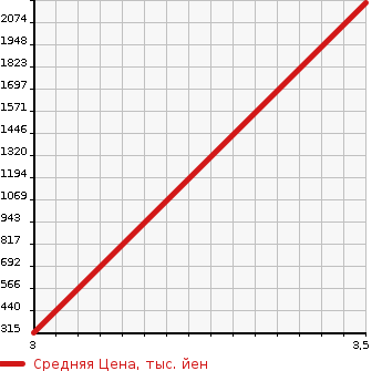 Аукционная статистика: График изменения цены MERCEDES BENZ Мерседес Бенц  AMG GLS CLASS Другой  2000 в зависимости от аукционных оценок