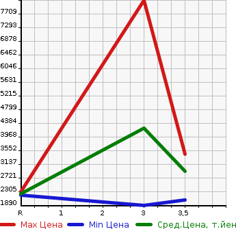 Аукционная статистика: График изменения цены MERCEDES BENZ Мерседес Бенц  AMG GLS CLASS Другой  2004 в зависимости от аукционных оценок