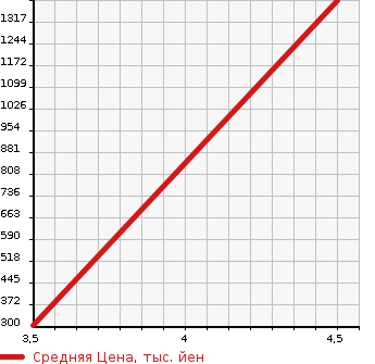 Аукционная статистика: График изменения цены MERCEDES BENZ Мерседес Бенц  AMG GLS CLASS Другой  2013 в зависимости от аукционных оценок