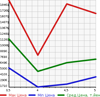 Аукционная статистика: График изменения цены MERCEDES BENZ Мерседес Бенц  AMG GLS CLASS Другой  2020 в зависимости от аукционных оценок