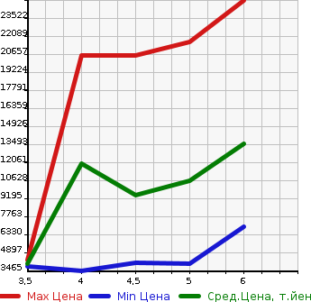 Аукционная статистика: График изменения цены MERCEDES BENZ Мерседес Бенц  AMG GLS CLASS Другой  2022 в зависимости от аукционных оценок