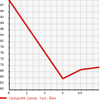 Аукционная статистика: График изменения цены MERCEDES BENZ Мерседес Бенц  B CLASS Б Класс  2006 в зависимости от аукционных оценок