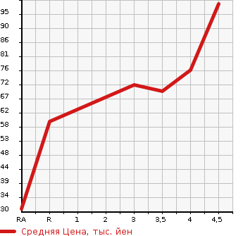 Аукционная статистика: График изменения цены MERCEDES BENZ Мерседес Бенц  B CLASS Б Класс  2008 в зависимости от аукционных оценок