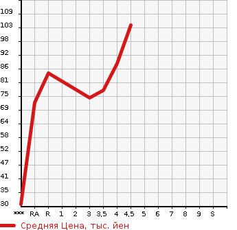 Аукционная статистика: График изменения цены MERCEDES BENZ Мерседес Бенц  B CLASS Б Класс  2010 в зависимости от аукционных оценок