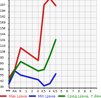 Аукционная статистика: График изменения цены MERCEDES BENZ Мерседес Бенц  B CLASS Б Класс  2011 в зависимости от аукционных оценок
