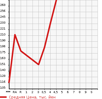 Аукционная статистика: График изменения цены MERCEDES BENZ Мерседес Бенц  B CLASS Б Класс  2012 в зависимости от аукционных оценок