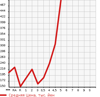 Аукционная статистика: График изменения цены MERCEDES BENZ Мерседес Бенц  B CLASS Б Класс  2013 в зависимости от аукционных оценок