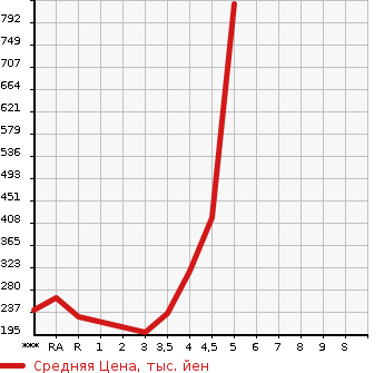 Аукционная статистика: График изменения цены MERCEDES BENZ Мерседес Бенц  B CLASS Б Класс  2014 в зависимости от аукционных оценок