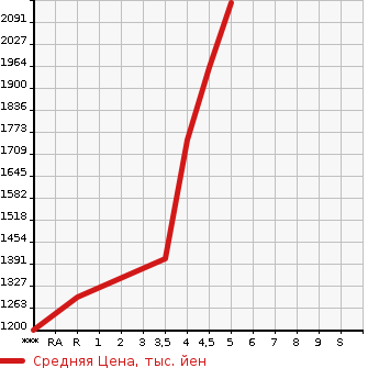 Аукционная статистика: График изменения цены MERCEDES BENZ Мерседес Бенц  B CLASS Б Класс  2019 в зависимости от аукционных оценок