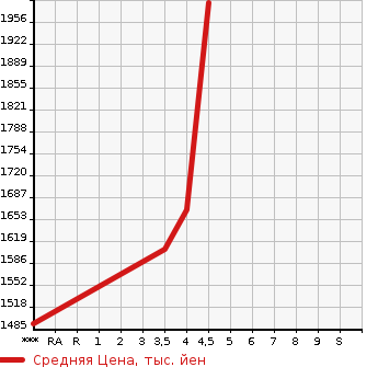 Аукционная статистика: График изменения цены MERCEDES BENZ Мерседес Бенц  B CLASS Б Класс  2020 в зависимости от аукционных оценок