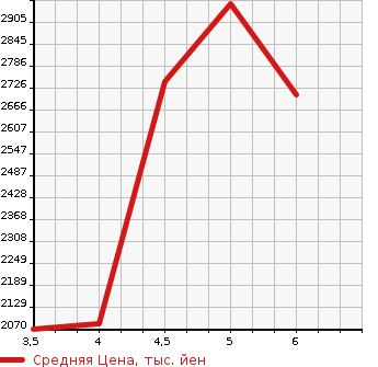 Аукционная статистика: График изменения цены MERCEDES BENZ Мерседес Бенц  B CLASS Б Класс  2022 в зависимости от аукционных оценок
