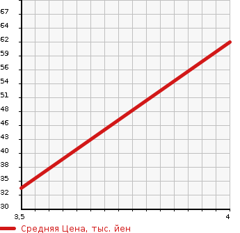 Аукционная статистика: График изменения цены MERCEDES BENZ Мерседес Бенц  A CLASS А Класс  2001 в зависимости от аукционных оценок
