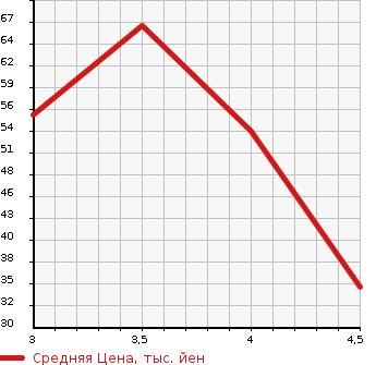 Аукционная статистика: График изменения цены MERCEDES BENZ Мерседес Бенц  A CLASS А Класс  2006 в зависимости от аукционных оценок