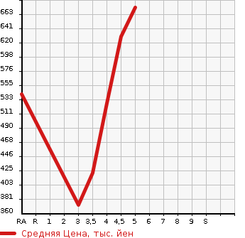 Аукционная статистика: График изменения цены MERCEDES BENZ Мерседес Бенц  A CLASS А Класс  2013 в зависимости от аукционных оценок